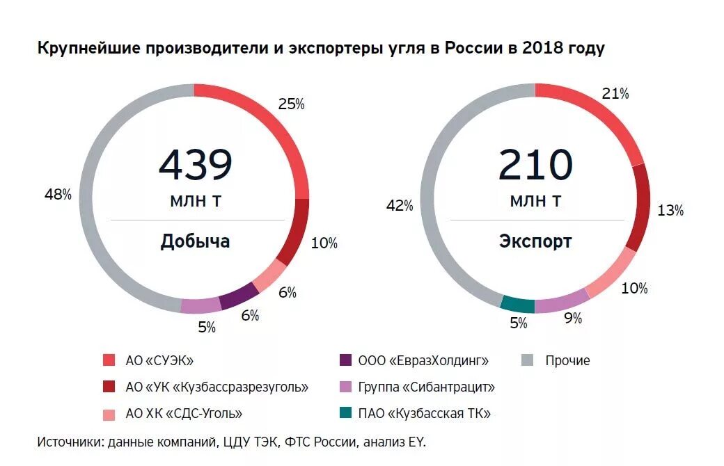 Крупнейшие страны производители угля. Крупнейшие производители угля. Крупнейшие экспортеры угля. Экспорт угля России по годам. Экспорт угля статистика.