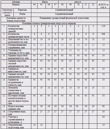 Контроль в в спортивной школе. План схема годичного цикла подготовки по легкой атлетике. Годовой план по легкой атлетике. Таблица легкой атлетики в 7 классе. Учебно тренировочный план легкая атлетика.