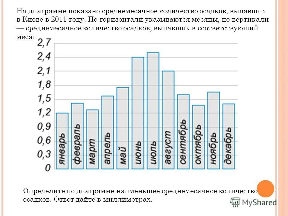 На диаграмме показана цена нефти в 2015