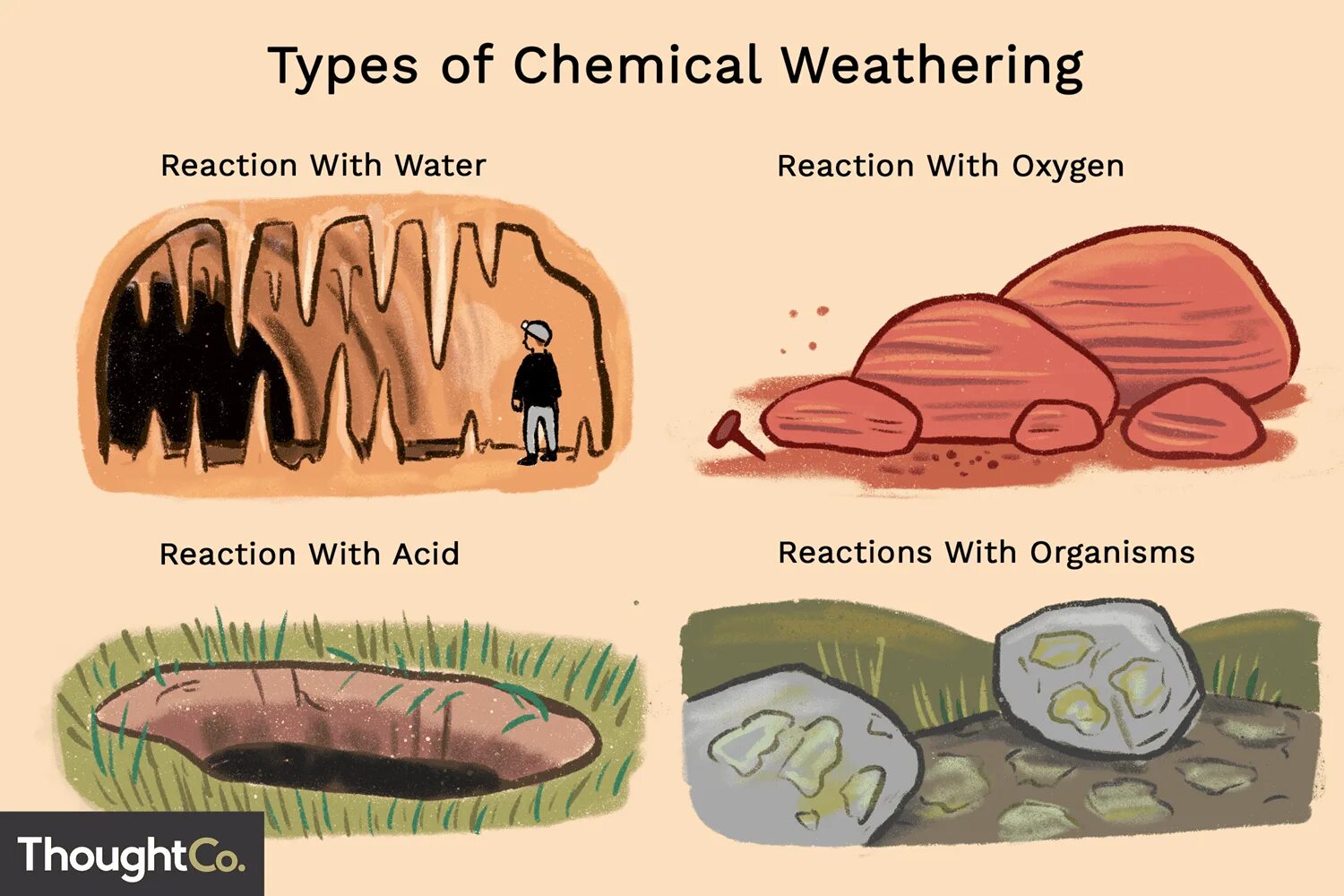 Chemical weathering. Weathering Types. Chemical weathering Types. Weathering examples. Weathering ways