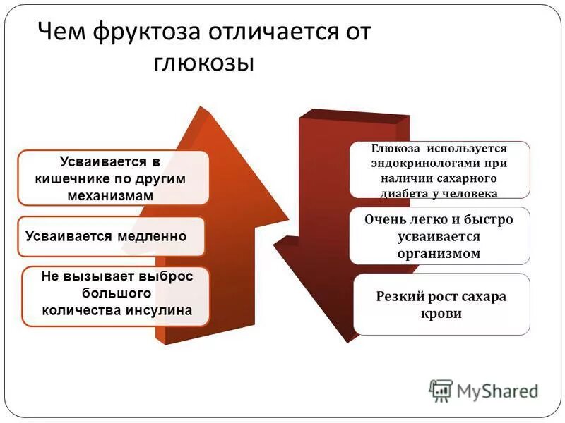 Отличия чем отличается. Чем отличается Глюкоза от фруктозы. Отличие Глюкозы от фруктозы. Глюкоза и фруктоза отличия. Отличие фруктозы от сахара.