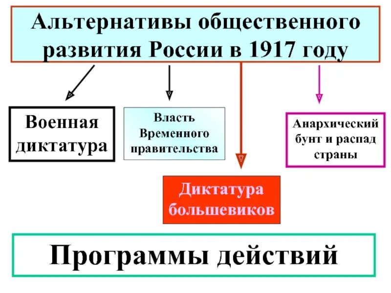 Распад временно. Альтернативы общественного развития России в 1917 году. Диктатура правительства. Диктатура Большевиков 1917. Диктатура развития.