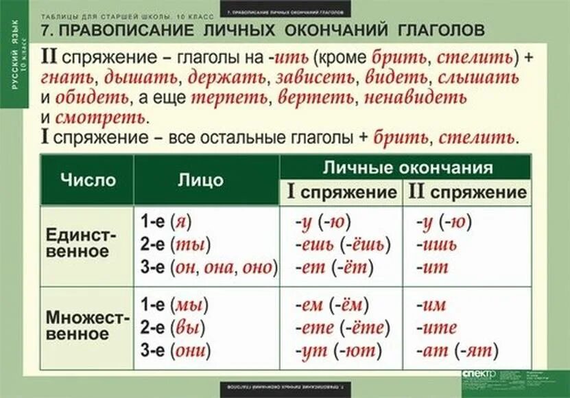 Известные окончания слов. Правописание личных окончаний глаголов 10 класс. Спряжение глаголов правописание личных окончаний. Спряжение глаголов правописание окончаний глаголов. Правописание личных окончаний глаголов 1 спряжения.