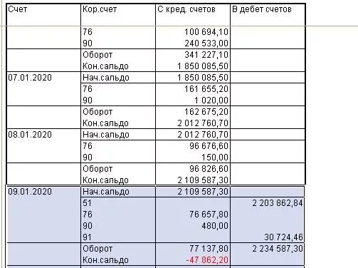 Отрицательные остатки по счетам. Счет 01 к отрицательное сальдо. Счет 57.1. Кор счет в 57а. 57.1 Счет на 51 счете.