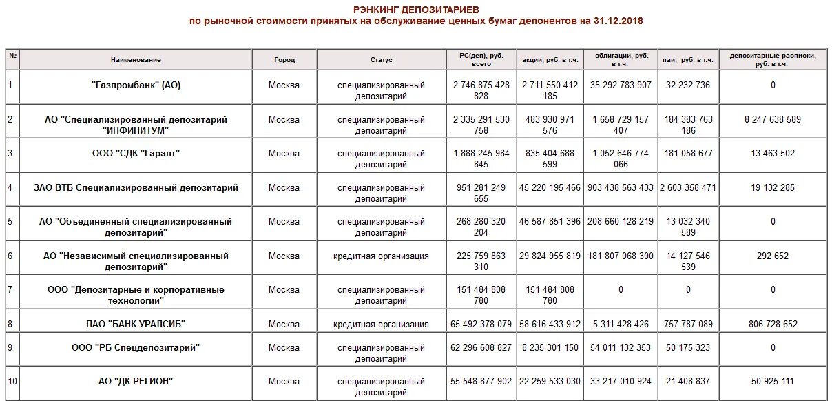 Депозитарий Газпромбанка. Депозитарий Газпромбанка в Москве. Депозитарий Газпрома в Москве. Перечень депозитариев Газпромбанка.