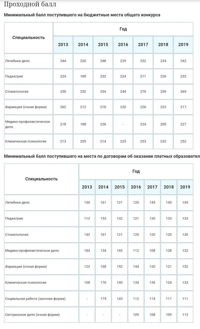 Новосибирский медицинский университет проходной балл 2023. Проходной балл на бюджет. Проходные баллы на бюджет. Проходной балл на бюджет 2021. Средний балл в медицинский колледж после 9