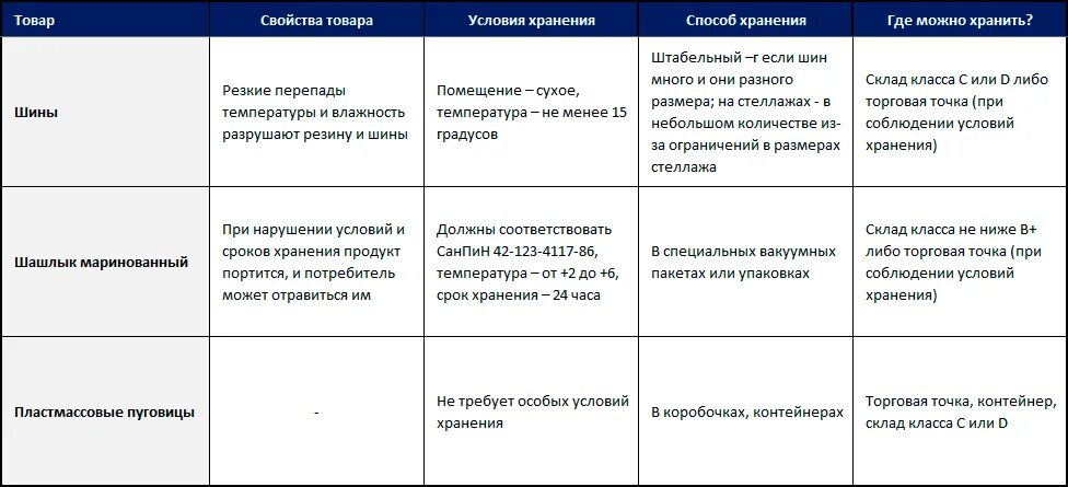 Соблюдаются условия хранения. Условия хранения продукции. условия хранения товаров на складе. условия и сроки хранения товаров. условия хранения продуктов на складе.
