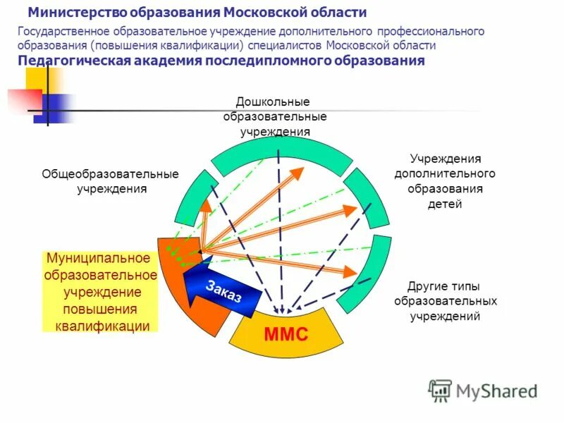 региональные системы повышения квалификации