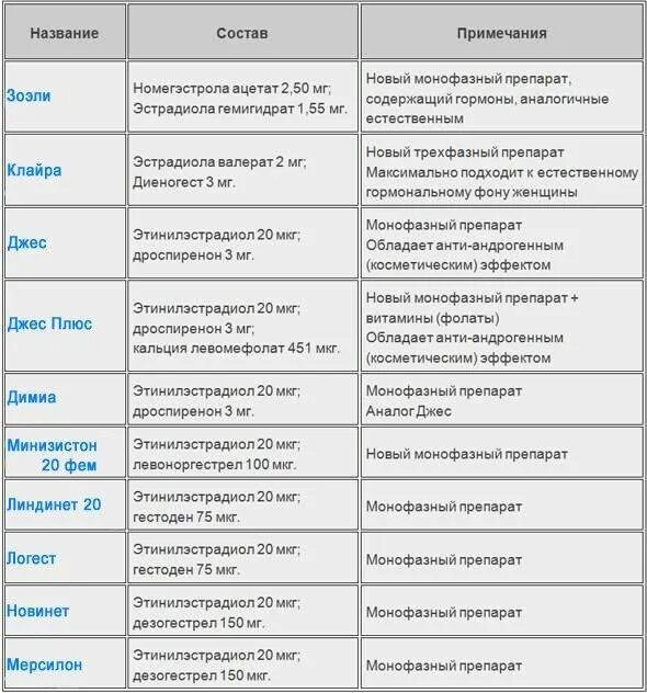 Таблетки гормональные для женщин противозачаточные список. Кок список препаратов контрацептивы. Противозачаточные таблетки с небольшим содержанием гормонов. Противозачаточные таблетки с низким гормоном. Ок можно принимать