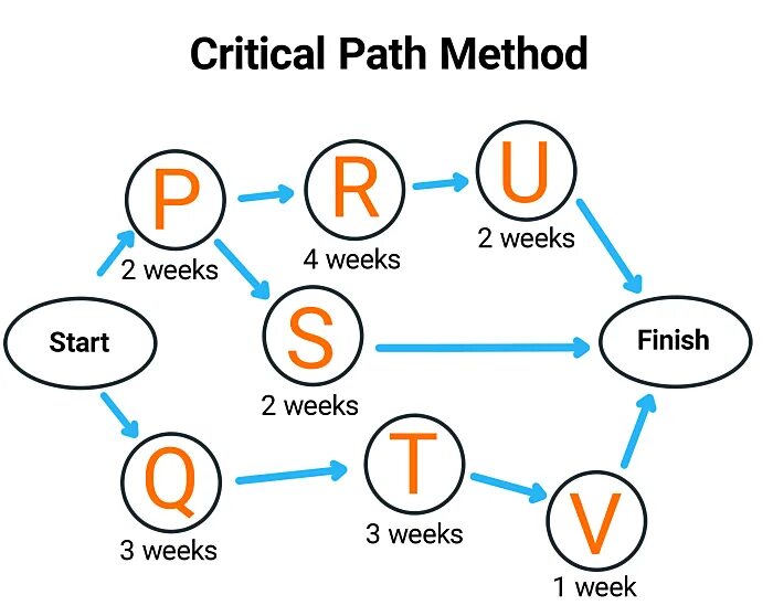 T me account cpm. Critical Path method. Модель CPM. Уровни CPM. Project critical Path.