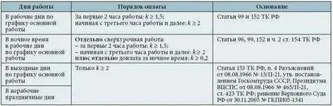 Переработка часов в месяц при сменном
