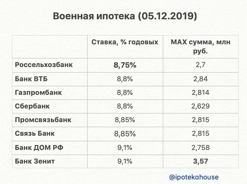 Военная ипотека сумма. Сумма военной ипотеки в 2019. Максимальная сумма военной ипотеки. Ставки по ипотеке в 2019 году. Максимальный кредит по ипотеке