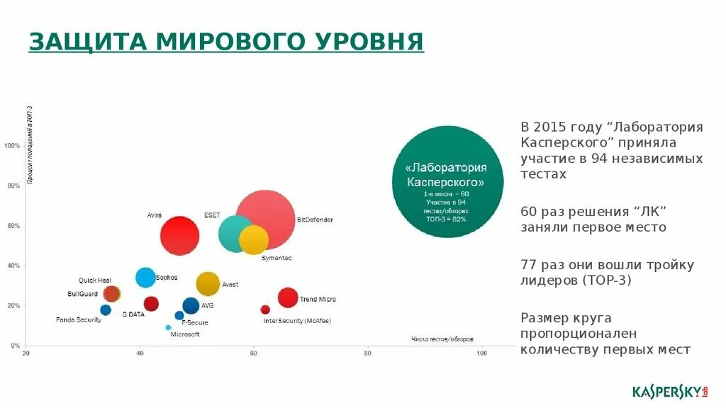 Уровни мирового рынка. Популярность Касперского. Лаборатория Касперского дочерние компании. Антивирус Касперского статистика. Модель защиты лаборатория Касперского.