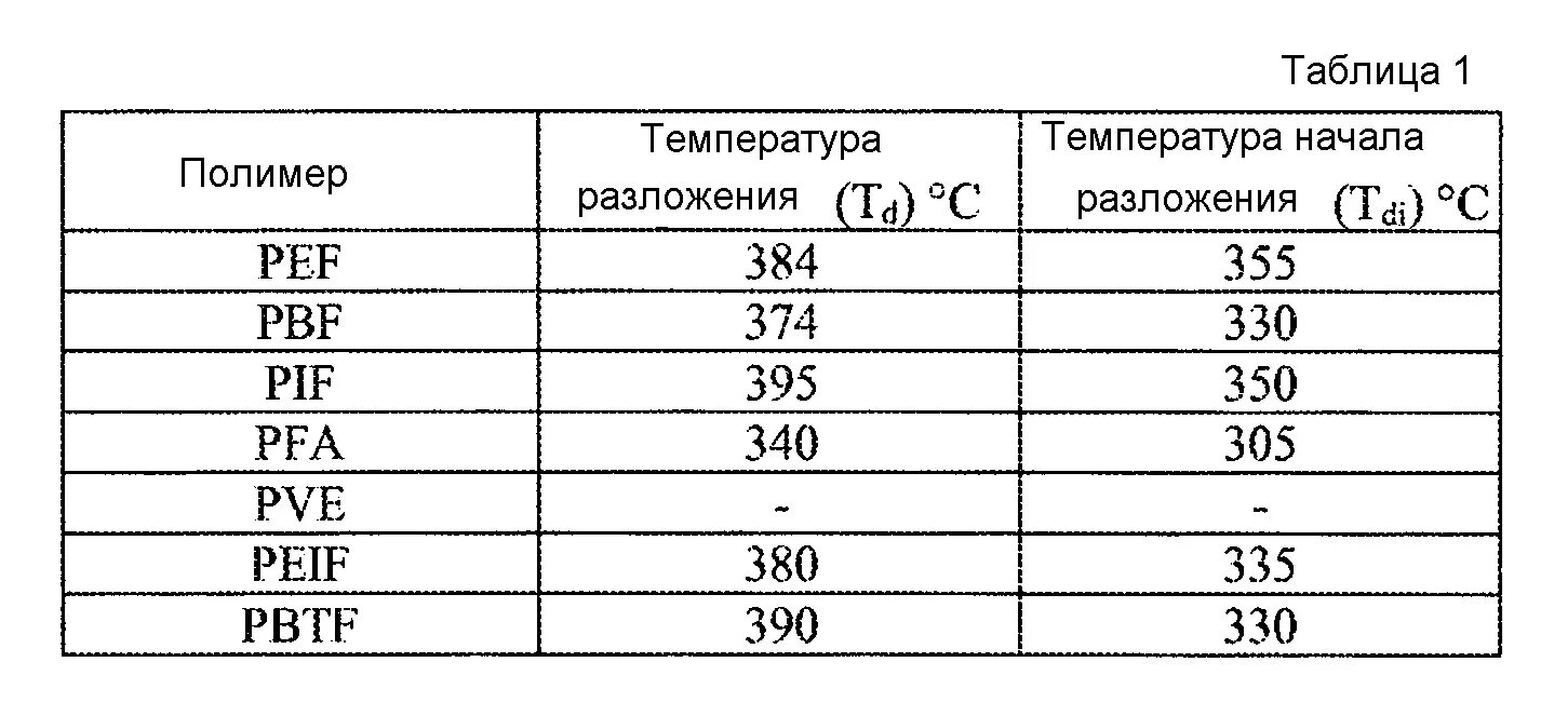 Пвх температура эксплуатации. Температуры плавления пластиков таблица. Температура плавления полиэтилена таблица. Температура плавления полимеров таблица. Температура плавления пластиков.