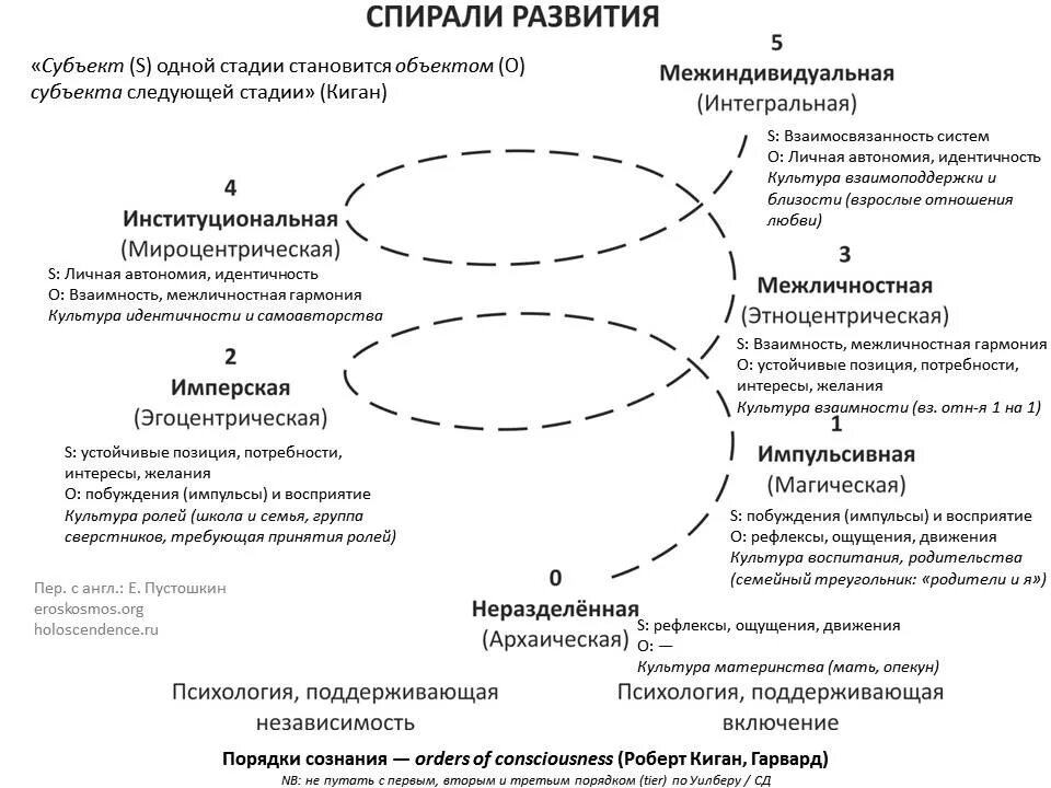 Спиральная теория развития. Спираль эволюции сознания. Развитие по спирали. Спираль развития общества.