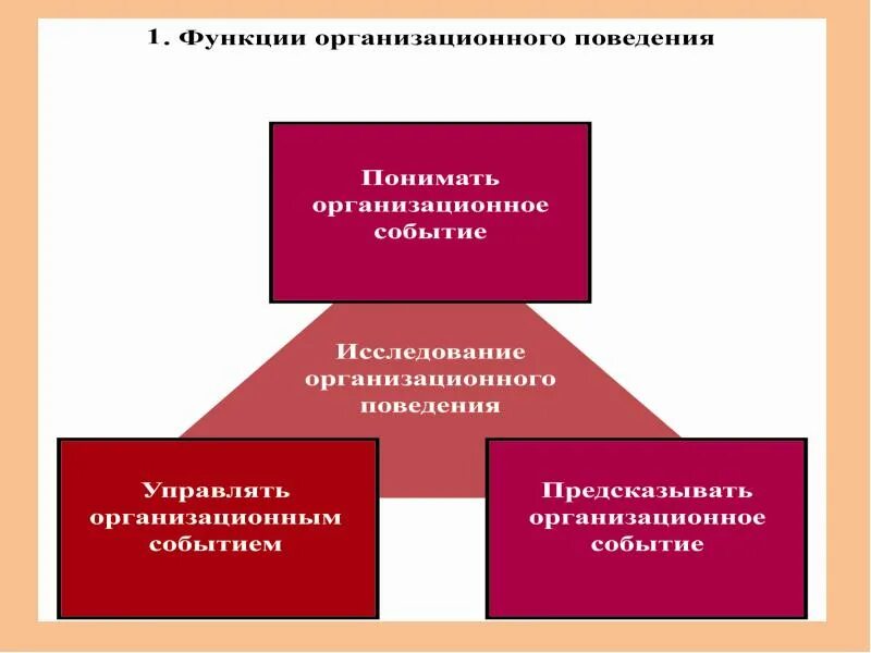 Тип поведения презентация. Организационное поведение. методы исследования организационного поведения. формы организационного поведения. элементы организационного поведения.