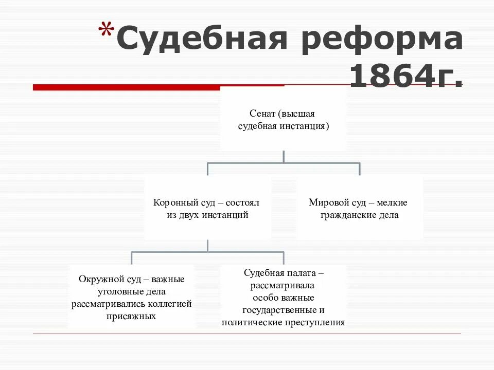 Судебная реформа изменения. Система судов в России по судебной реформе 1864 года. Судебная реформа реформа 1864. Судебная реформа 1864 типы судов. Судебная реформа. Разработка судебной реформы 1864.