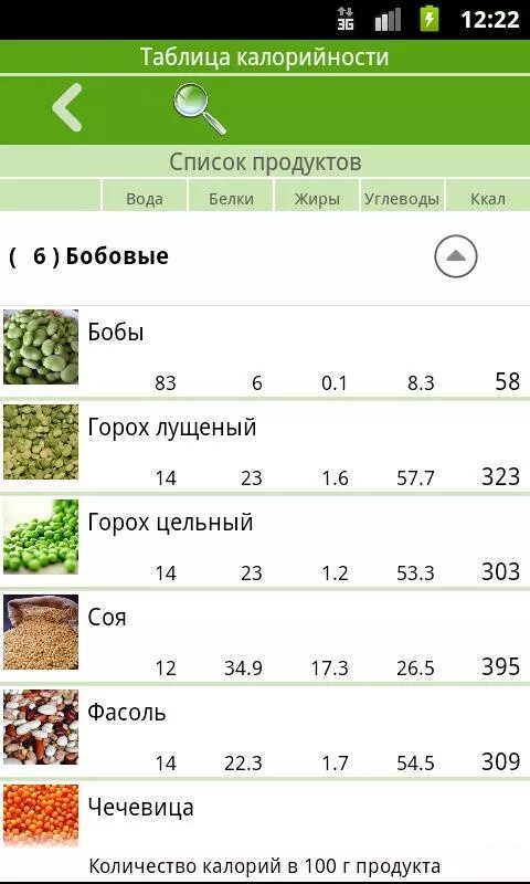 Горох калорийность. Горох БЖУ. Горох КБЖУ на 100. БЖУ бобовых таблица. Горох содержание белков жиров углеводов