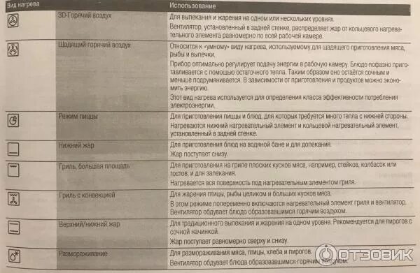 Расшифровка духовых шкафов. Духовой шкаф электрический бош режимы режимы. Духовой шкаф Bosch режимы духовки. Bosch плита электрическая режимы духовки. Духовой шкаф бош hbg43t460.