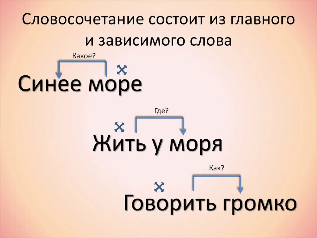 Словосочетание это. Главное и Зависимое слово. Главное слово и Зависимое слово в словосочетании. Словосочетание состоит из главного и зависимого слова. Словосочетание где главное слово