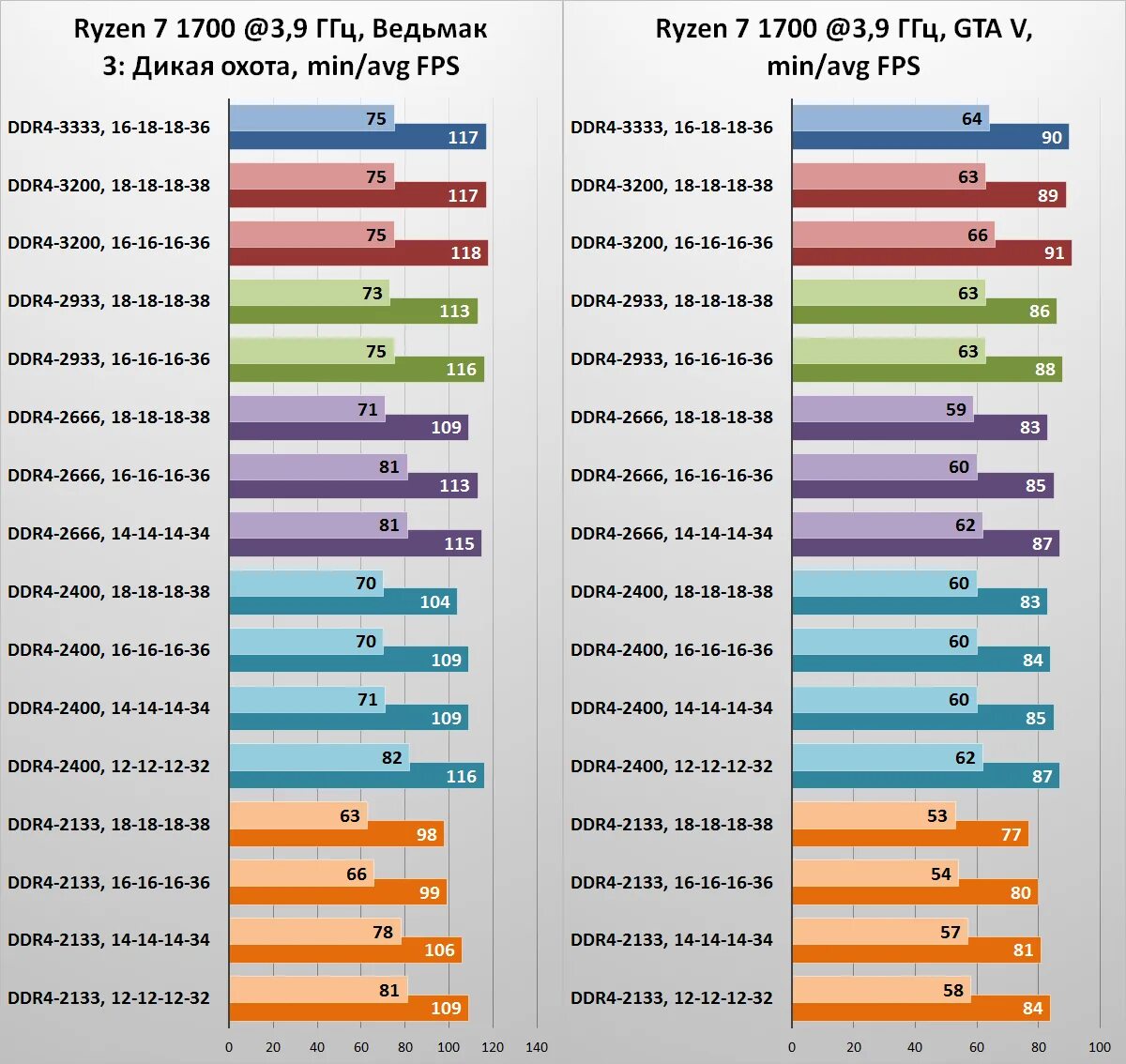 Оперативная память для ryzen 7. Тайминги оперативной памяти ddr4 таблица. Таблица производительности оперативной памяти ddr4. Тайминги для разгона оперативной памяти ddr4. Таблица разгона оперативной памяти ddr4.