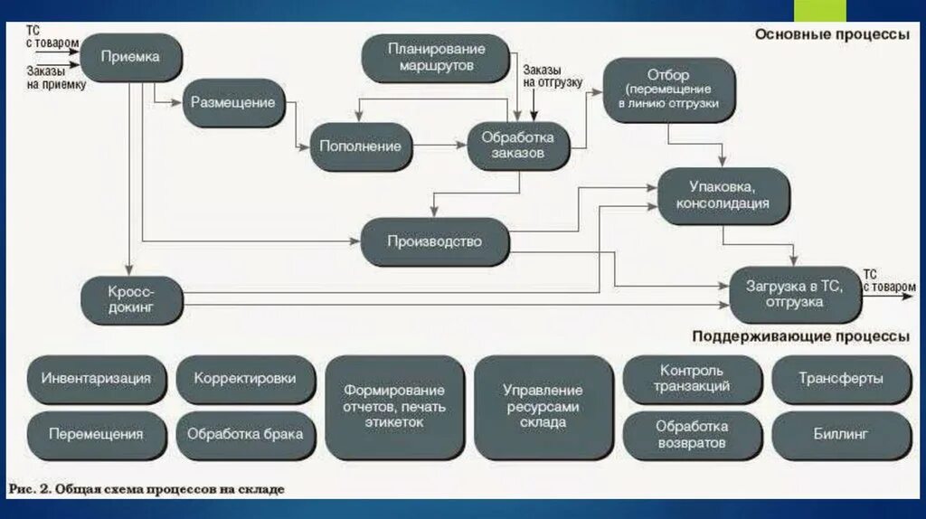 Бизнес процессы склада. Бизнес процесс склада схема. Схема процесса складирования бизнес процесс. Бизнес процессы складской логистики. Организация доставки материалов в организацию