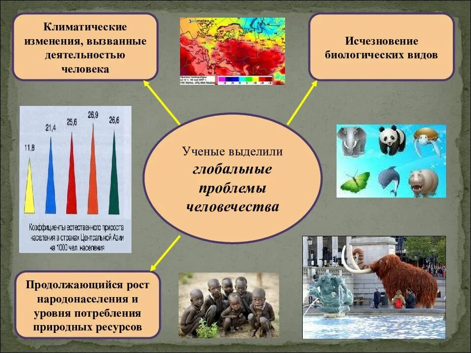 Глобальные изменения в человеке. Влияние глобального потепления на мировую экономику. Глобальные изменения в человеке. Мировая экология. Изменение климата.