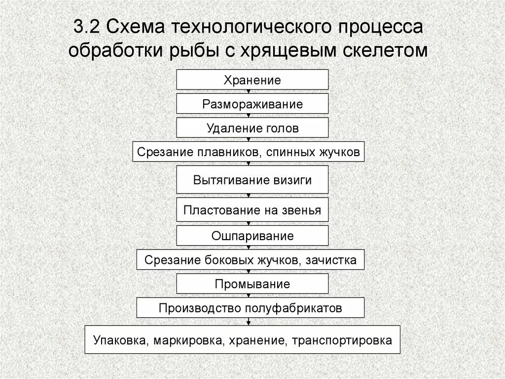 Установите последовательность операции процесса. Схема технологического процесса производства рыбных полуфабрикатов. технологическая схема разделки рыбы с хрящевым скелетом. схема технологического процесса производства мясных полуфабрикатов. технологическая схема обработки рыбы с костным скелетом.