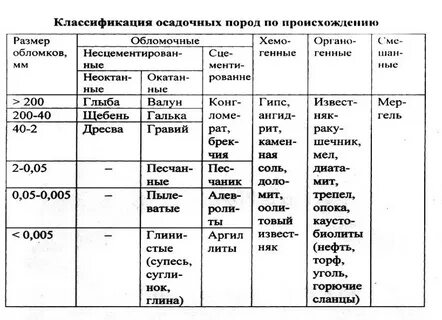 Возраст всех горных пород