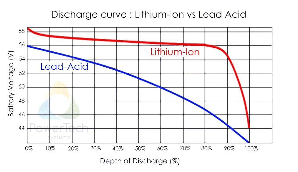 Li ion discharge curve. Charge curve lifepo4. Lifepo4 discharge curve. LIFEPO discharge curve.