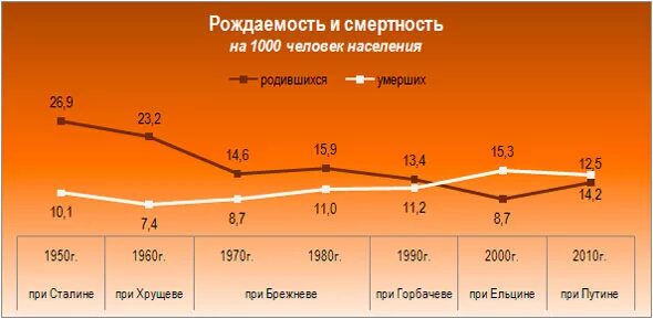 Смертность и экономическое развитие. Рождаемость при Путине. График смертности в СССР по годам. График рождаемости в СССР И России. Рождаемость-смертность в России и СССР.