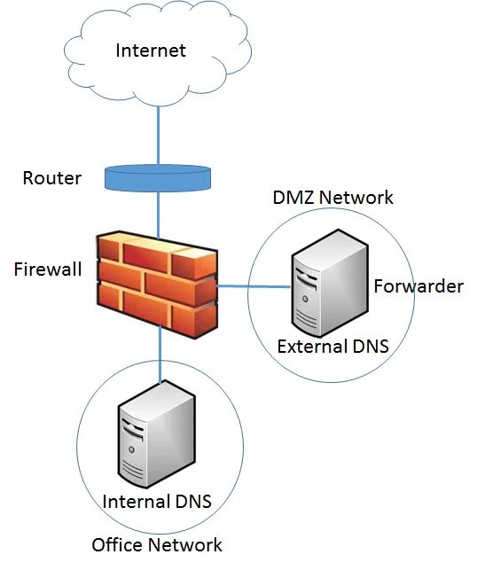 Internal dns. DNS-сервер. ДНС сервер. DNS-сервер ресивер. DNS В DMZ.