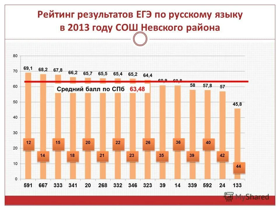 Средний балл егэ по обществознанию. Процент не сдавших егэ 2021. Результаты егэ. Результаты егэ по профильной математике. Рейтинг результатов егэ.
