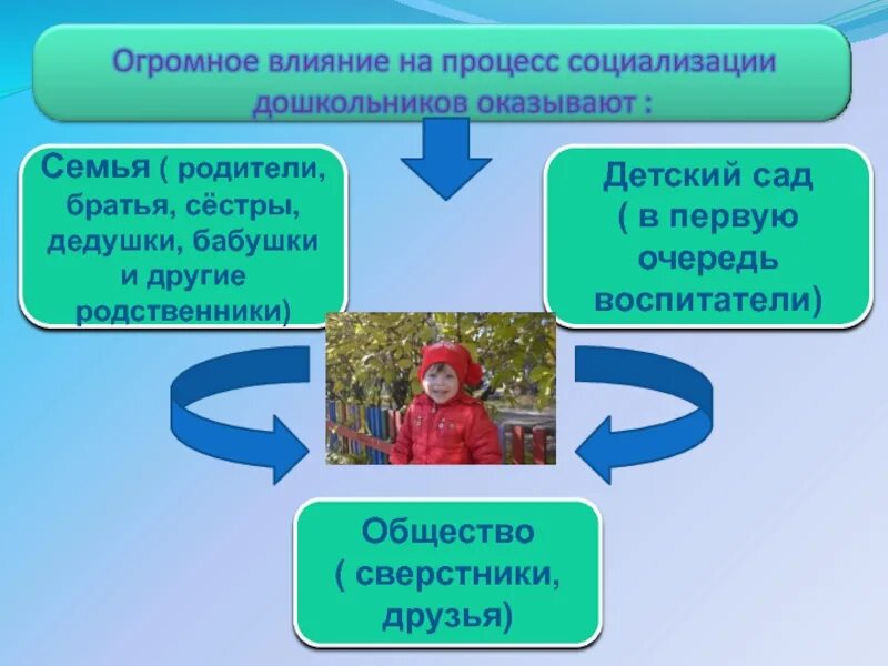 Социализация дошкольников. Социализация в дошкольном возрасте. Средства социализации дошкольников. Социализация детей дошкольного возраста. Советы в социализации