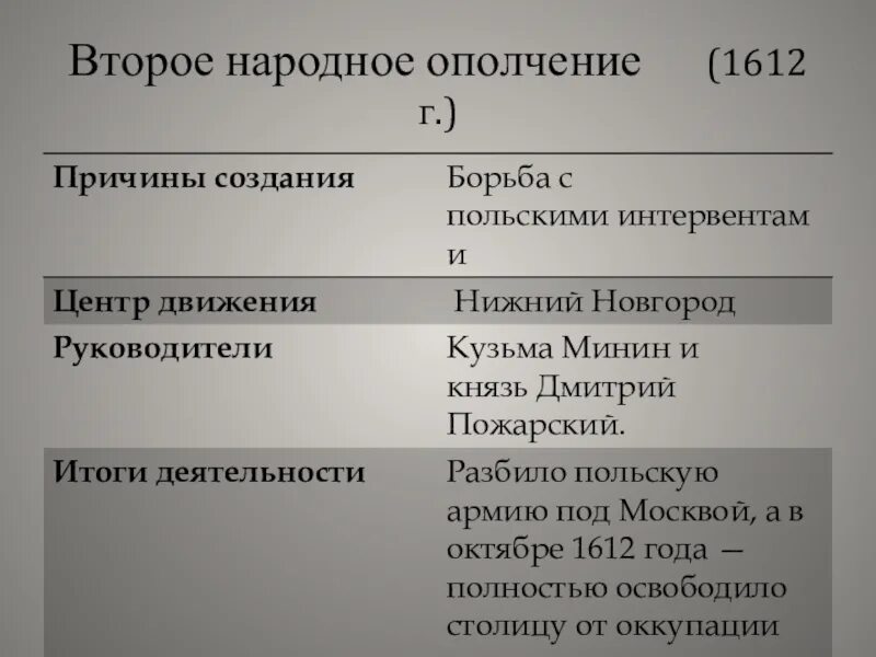 Почему действия 2 ополчения. Таблица народные ополчения 1611-1612. Ополчение в 1611 участники. Второе народное ополчение 1612. Таблица народное ополчение 1611 года по 1612.