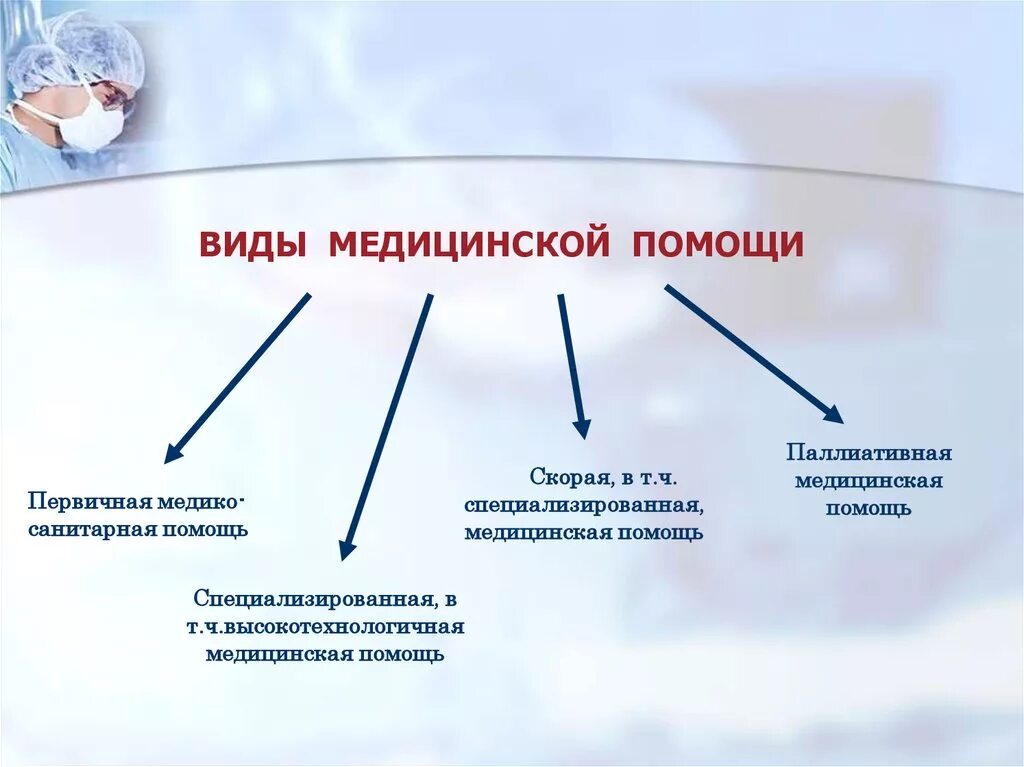 Тест основы оказания первичной паллиативной. Виды первичной медицинской помощи. Виды медицинской помощи первичная медико-санитарная. Виды медицинской помощи ПМСП. Паллиативная первичная медицинская помощь.