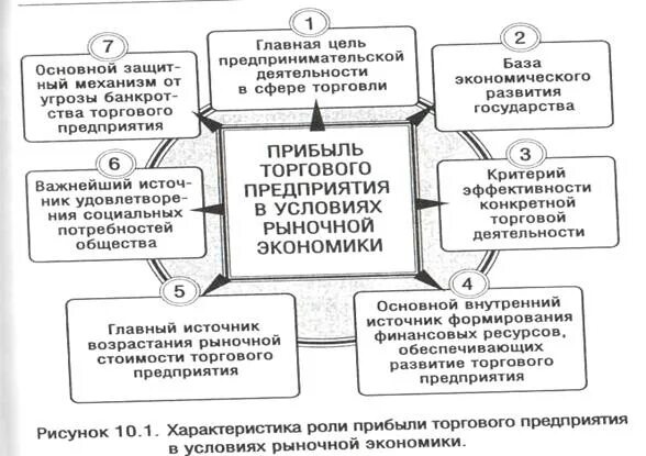 Управление прибылью предприятия. Методы управления прибылью. Система управления доходами. Управление финансовыми результатами. Формы управления прибылью