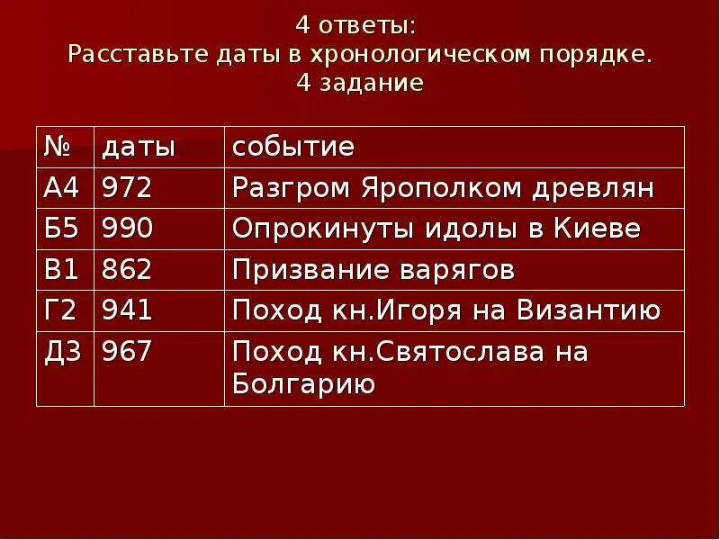 Расставьте даты в хронологическом порядке. Обратная хронологическая последовательность это. В хронологическом порядке это как пример. Хронологическая последовательность пример. Хронологический порядок что это