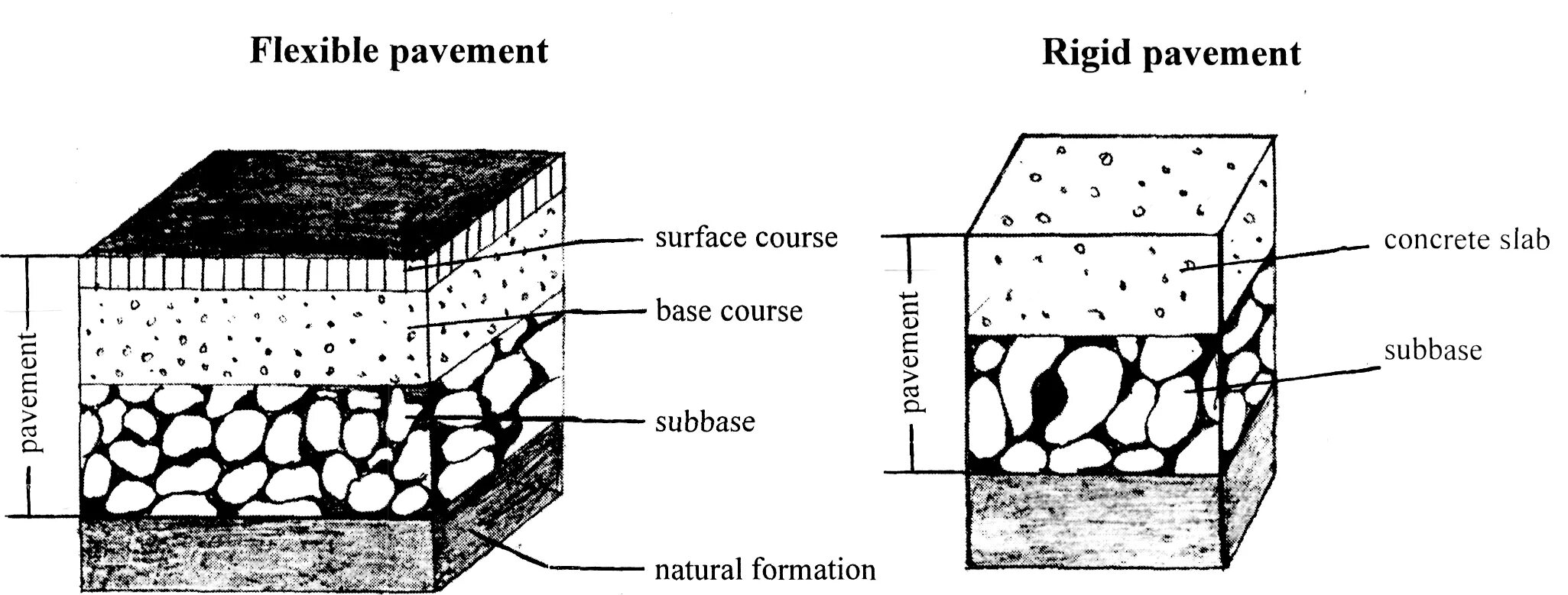 Поверхностный слой. Pavement Structural layers. Газонасыщенный поверхностный слой. Подстилающий грунт материковый. Rigid перевод