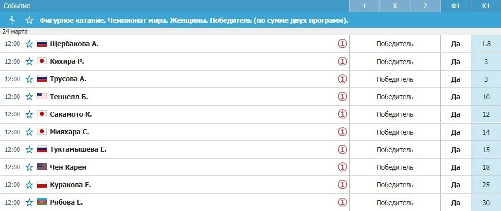 Результат фигурного катания сегодня таблица женщины. Итоговые таблицы чемпионатов по фигурному катанию. Фигурное катание Результаты сегодня таблица результатов.