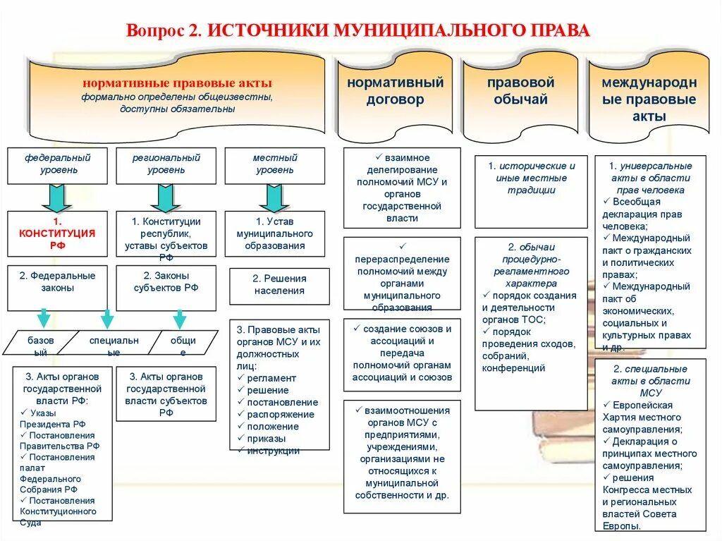 Источники местного самоуправления в рф