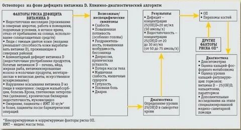 Дефицит вит д код