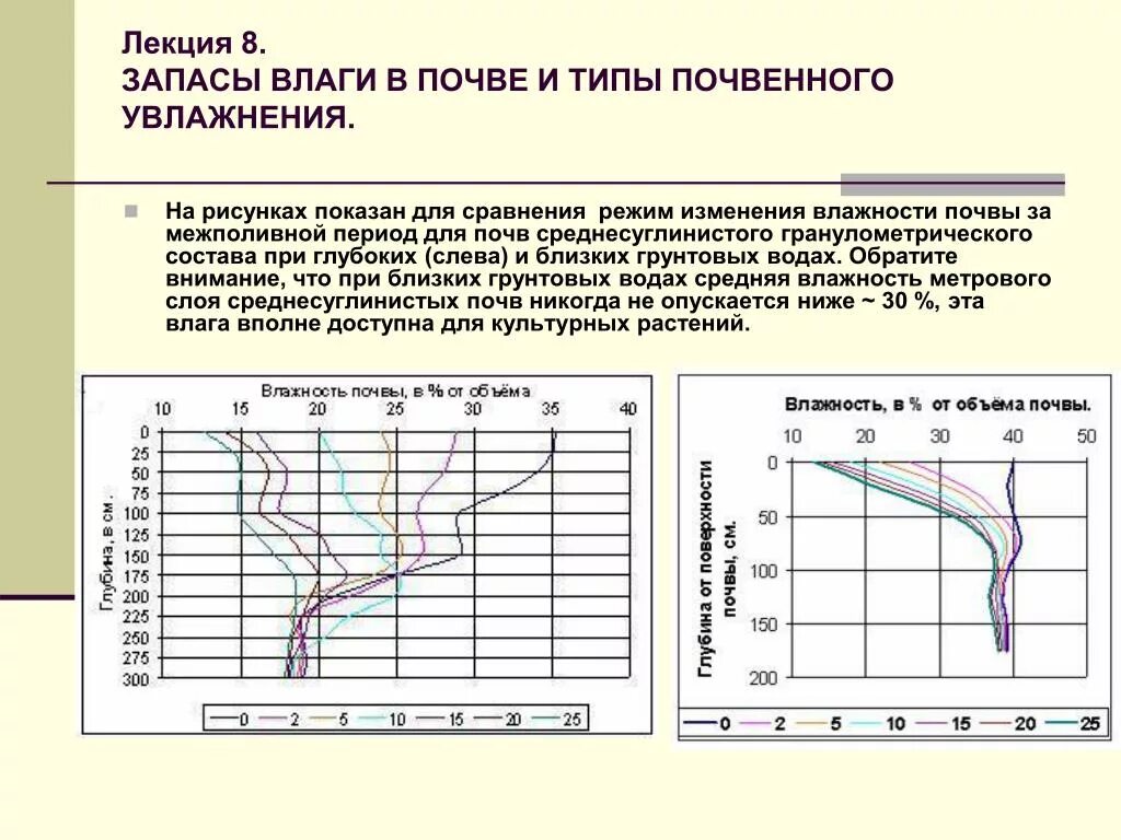 Почвы повышенной влажности. Запасы влаги в почве. Запасы продуктивной влаги в почве. Оценка запасов продуктивной влаги в почве. Расчет запасов влаги в почве.