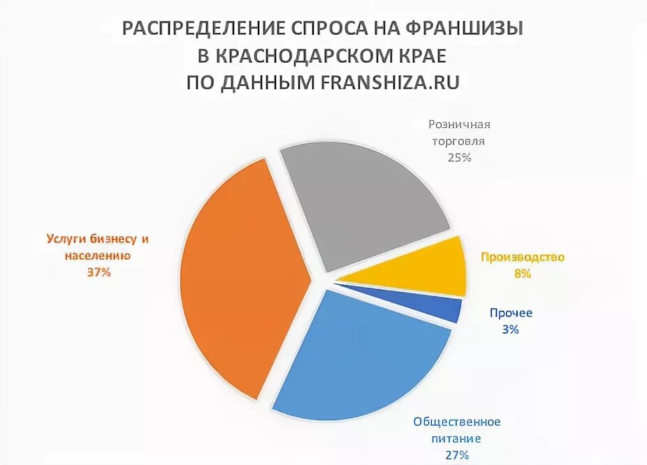 Какие франшизы пользуются большим спросом. Открытие бизнеса по франшизе. Какие франшизы реально работают. Франчайзинг это простыми словами примеры. Франшизы спрос.