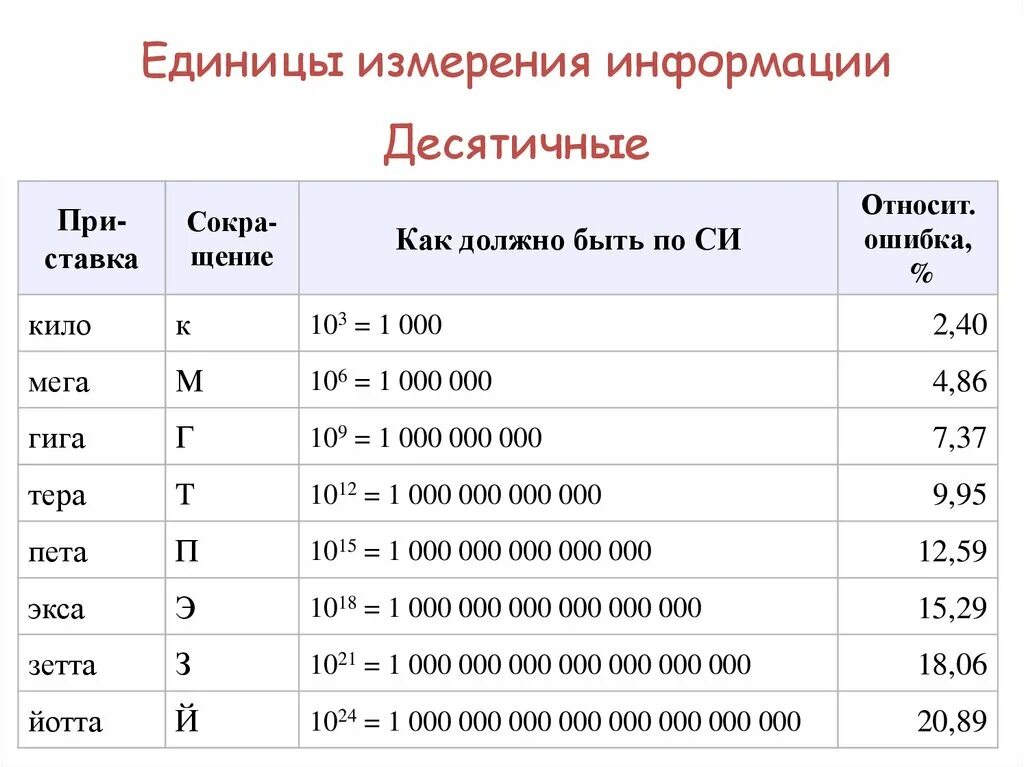 Кило мега гига тера пета. Тера мега гига таблица. Приставки кило мега гига таблица. Байт кило мега гига Терра.