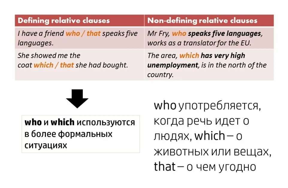 В каких предложениях употреблены относительные местоимения. Who that which употребление. Who whom whose what which употребление. Who which that whose правило. Which whose употребление.