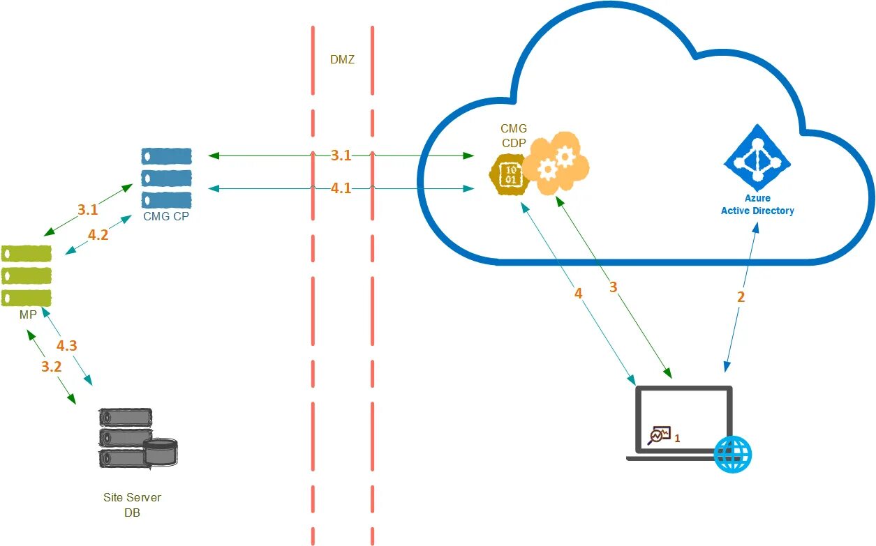 Схема сети SCCM 2012. Тонкий клиент на базе tqm5200s. 1с аутентификация операционной системы Azure ad. Схема проверки подлинности ADFS. Client registration