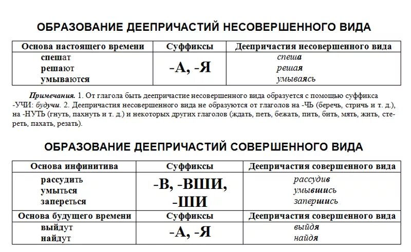 От каких глаголов нельзя образовать будущее время