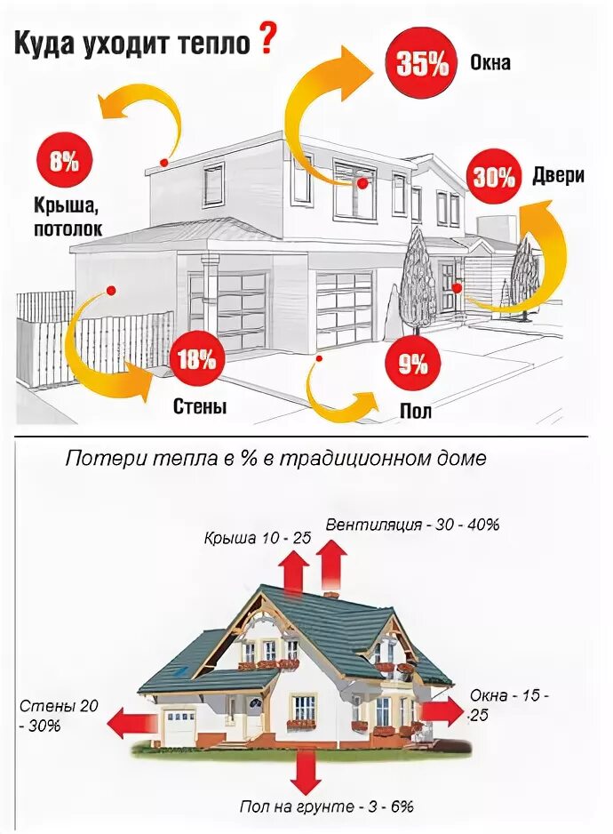 Долго сохраняет тепло. Потери тепла в частном доме. Схема теплопотерь в частном доме. Распределение теплопотерь в доме. Основные теплопотери в доме.