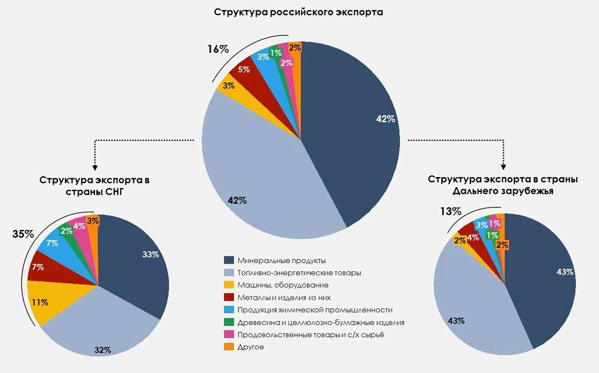 Географическая структура экспорта РФ. Структура экспорта импорта России диаграмма. Структура российского экспорта и импорта.